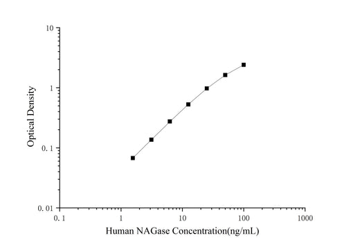 Human NAGase(N-Acetyl Beta-D-Glucosaminidase) ELISA Kit - ABMIUM