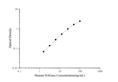 Human NAGase(N-Acetyl Beta-D-Glucosaminidase) ELISA Kit - ABMIUM