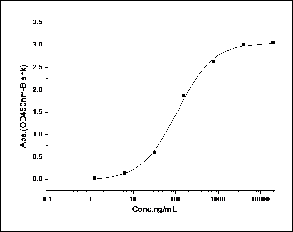 Immobilized mouse PDPN-Fch at 10 μg/ml (100 μl/well) can bind biotinylated human CLEC1B-His (Cat: PKSH031326), The EC<sub>50</sub> of biotinylated human CLEC1B-His (Cat: PKSH031326) is 0.04-0.08 μg/ml.