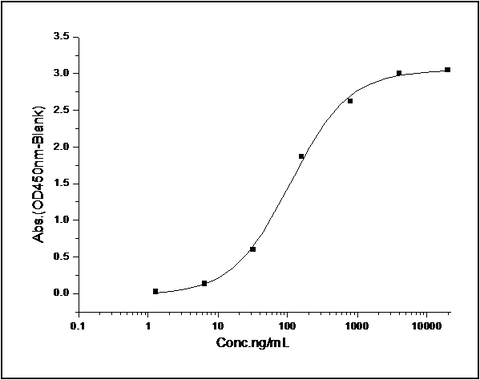 Immobilized mouse PDPN-Fch at 10 μg/ml (100 μl/well) can bind biotinylated human CLEC1B-His (Cat: PKSH031326), The EC<sub>50</sub> of biotinylated human CLEC1B-His (Cat: PKSH031326) is 0.04-0.08 μg/ml.