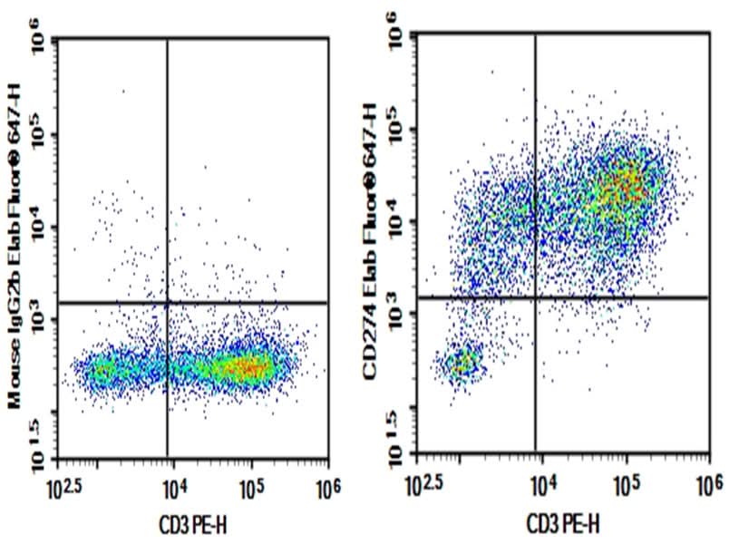 Human peripheral blood lymphocytes were activated for 3 days with PHA, then stained with 0.2 μg AF/LE Purified Anti-Human CD274/PD-L1 Antibody[29E.2A3] (Right) and 0.2 μg Mouse IgG2b, κ Isotype Control (Left), followed by Elab Fluor<sup>®</sup> 647-conjugated Goat Anti-Mouse IgG Secondary Antibody, then anti-Human CD3 PE-conjugated Monoclonal Antibody.
