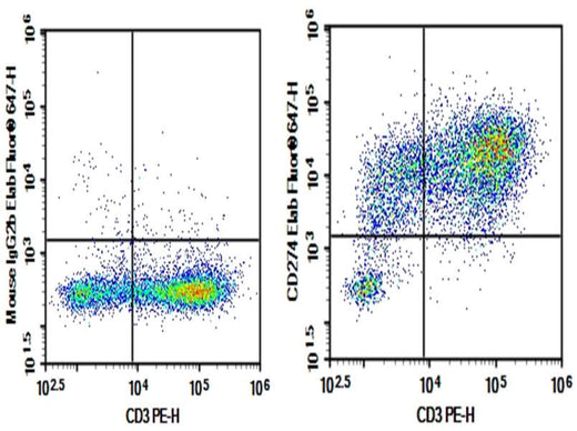 Human peripheral blood lymphocytes were activated for 3 days with PHA, then stained with 0.2 μg AF/LE Purified Anti-Human CD274/PD-L1 Antibody[29E.2A3] (Right) and 0.2 μg Mouse IgG2b, κ Isotype Control (Left), followed by Elab Fluor<sup>®</sup> 647-conjugated Goat Anti-Mouse IgG Secondary Antibody, then anti-Human CD3 PE-conjugated Monoclonal Antibody.