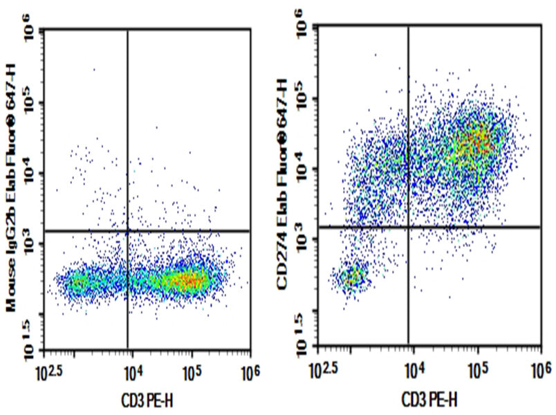 Human peripheral blood lymphocytes were activated for 3 days with PHA, then stained with 0.2 μg AF/LE Purified Anti-Human CD274/PD-L1 Antibody[29E.2A3] (Right) and 0.2 μg Mouse IgG2b, κ Isotype Control (Left), followed by Elab Fluor<sup>®</sup> 647-conjugated Goat Anti-Mouse IgG Secondary Antibody, then anti-Human CD3 PE-conjugated Monoclonal Antibody.