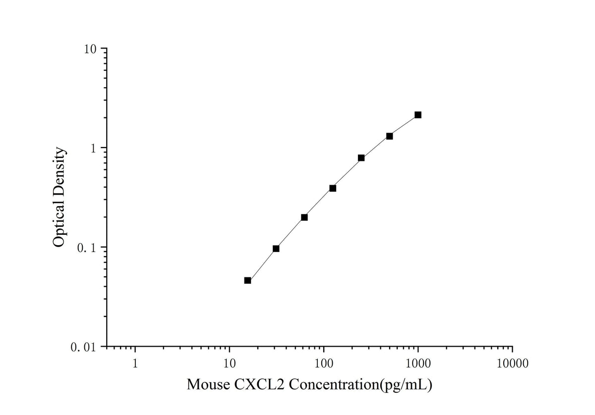 Mini Sample Mouse CXCL2 ( Growth Regulated Oncogene Beta ) ELISA Kit - ABMIUM