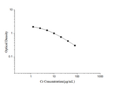Cr(Creatinine) ELISA Kit - ABMIUM