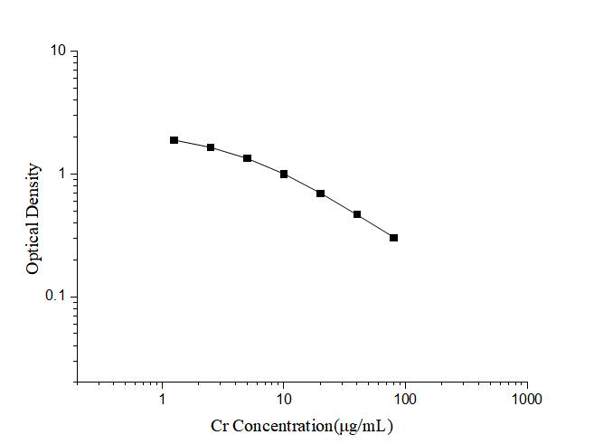 Cr(Creatinine) ELISA Kit - ABMIUM