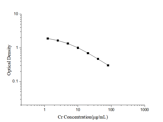 Cr(Creatinine) ELISA Kit - ABMIUM