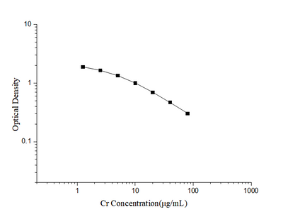 Cr(Creatinine) ELISA Kit - ABMIUM