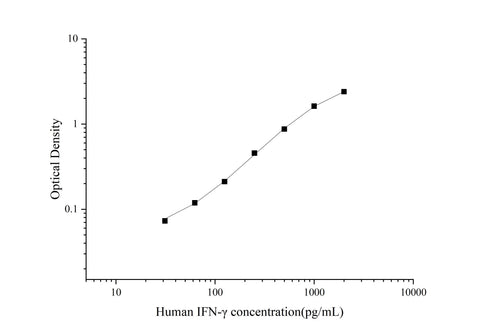 Uncoated Human IFN-γ(Interferon Gamma) ELISA Kit - ABMIUM