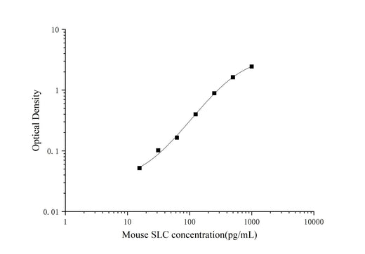 Mouse SLC(Secondary Lymphoid Tissue Chemokine) ELISA Kit - ABMIUM