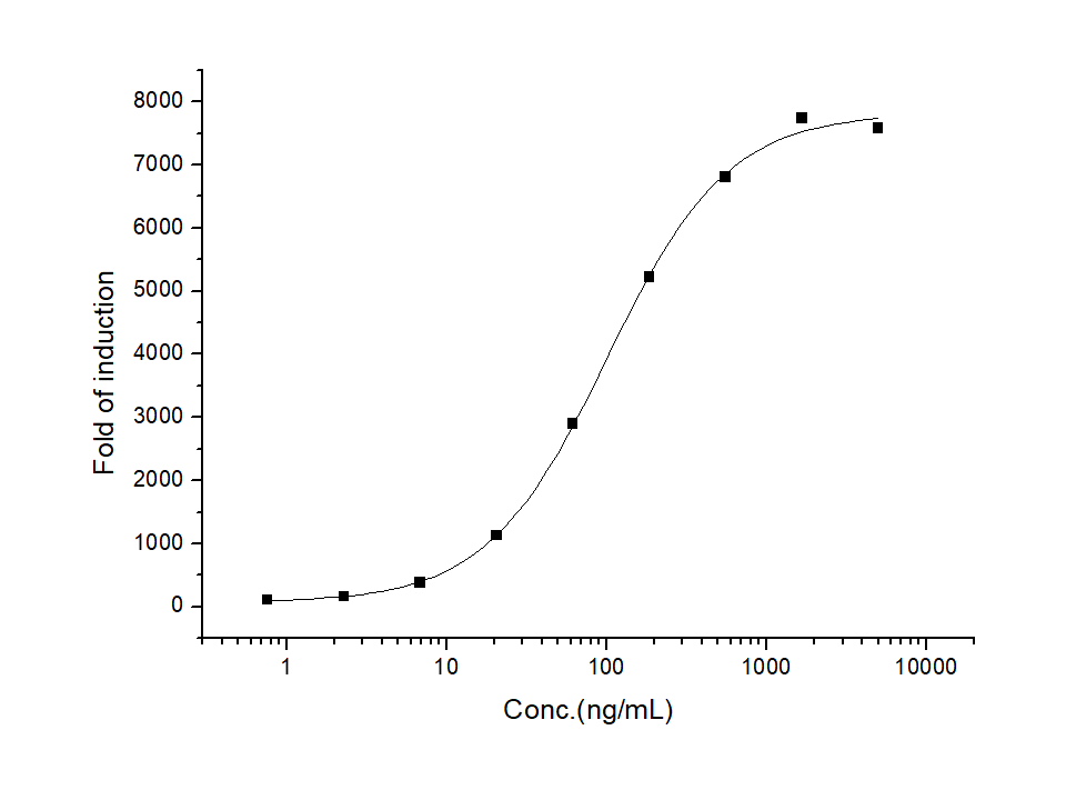 Measured by its ability to induce PRL pathway activation in a Luciferase receptor Assay System. The ED<sub>50</sub> for this effect is typically 50-500 ng/mL.