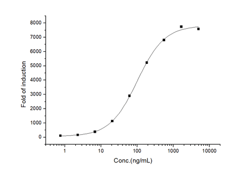 Measured by its ability to induce PRL pathway activation in a Luciferase receptor Assay System. The ED<sub>50</sub> for this effect is typically 50-500 ng/mL.