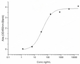 Measured by its binding ability in a functional ELISA. Immobilized human ACE2 protein (Fc tag)(Cat: PKSH031870) at 2 μg/mL (100 μL/well) can bind SARS-CoV-2 (2019-nCoV) Spike RBD-His (A435S) Recombinant Protein (PKSR030528),the EC<sub>50</sub> of SARS-CoV-2 (2019-nCoV) Spike RBD-His (A435S) Recombinant Protein (PKSR030528) is 20-50 ng/mL.