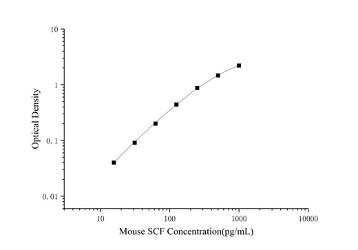 Mouse SCF(Stem Cell Factor) ELISA Kit - ABMIUM