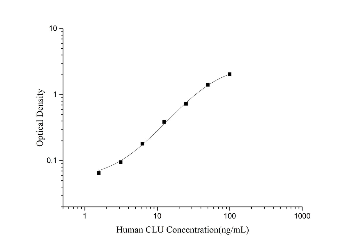 Human CLU(Clusterin) ELISA Kit - ABMIUM