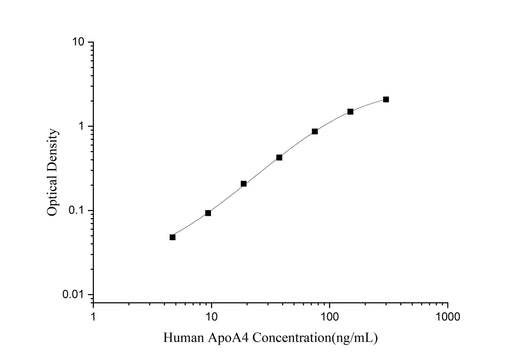 Human ApoA4(Apolipoprotein A4) ELISA Kit - ABMIUM
