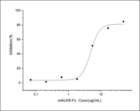 Measured by its ability to inhibit BMP4-induced alkaline phosphatase production by MC3T3E1 mouse preosteoblast cells.The ED<sub>50</sub> for this effect is 1.5-7.5 μg/mL.