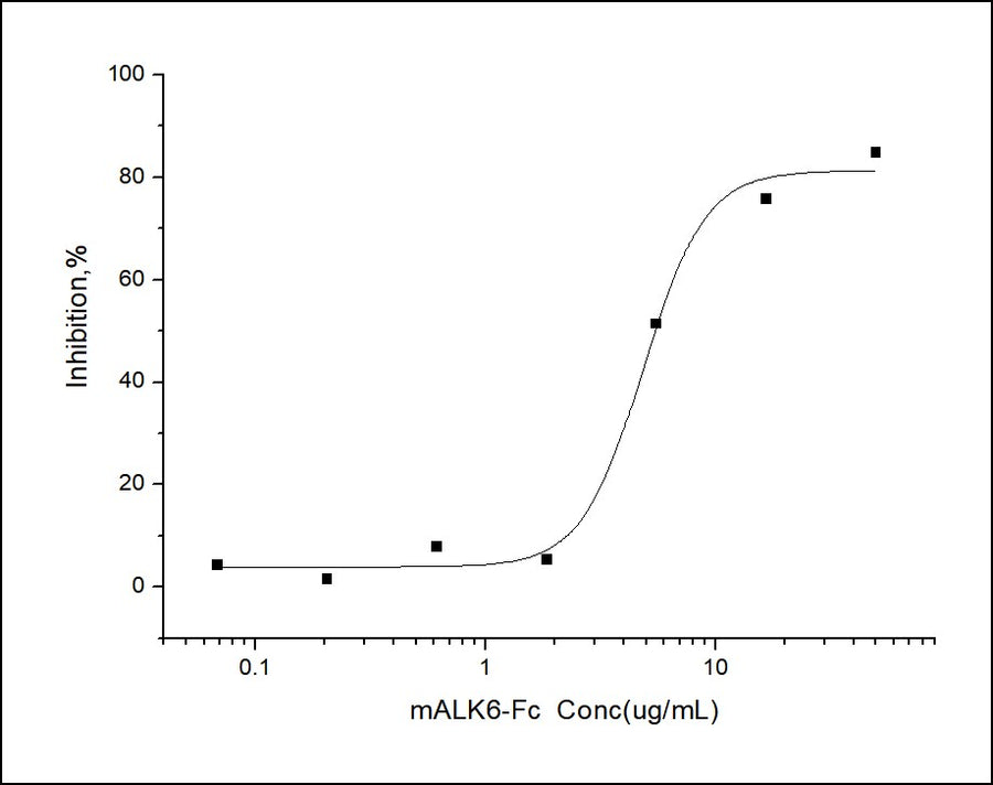 Measured by its ability to inhibit BMP4-induced alkaline phosphatase production by MC3T3E1 mouse preosteoblast cells.The ED<sub>50</sub> for this effect is 1.5-7.5 μg/mL.