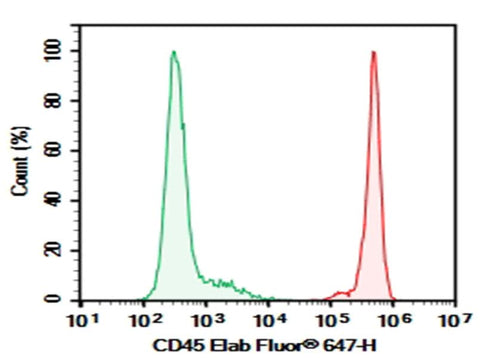 C57/BL6 Mouse splenocytes were stained with 0.2 μg Purified Anti-Mouse CD45 Antibody[30-F11] (Right) and 0.2 μg Rat IgG2b, κ Isotype Control (Left), followed by Elab Fluor<sup>®</sup>647-conjugated Goat Anti-Rat IgG Secondary Antibody.