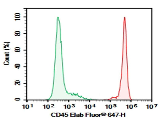 C57/BL6 Mouse splenocytes were stained with 0.2 μg Purified Anti-Mouse CD45 Antibody[30-F11] (Right) and 0.2 μg Rat IgG2b, κ Isotype Control (Left), followed by Elab Fluor<sup>®</sup>647-conjugated Goat Anti-Rat IgG Secondary Antibody.