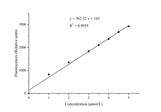 Acetyl Coenzyme A (Acetyl-CoA) Fluorometric Assay Kit - ABMIUM