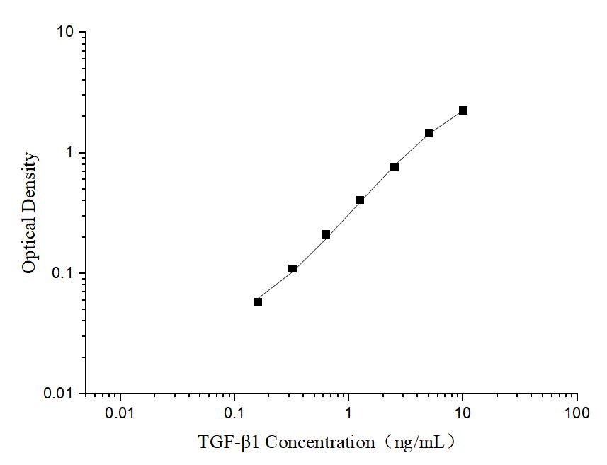 TGF-β1(Transforming Growth Factor Beta 1) ELISA Kit - ABMIUM