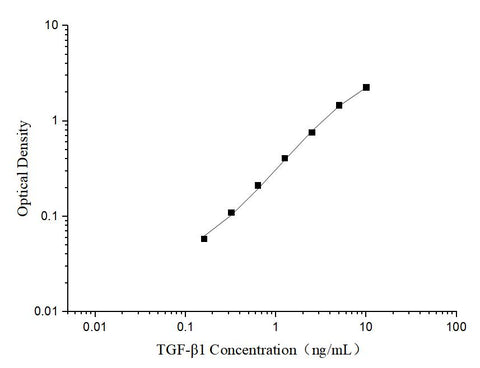 TGF-β1(Transforming Growth Factor Beta 1) ELISA Kit - ABMIUM