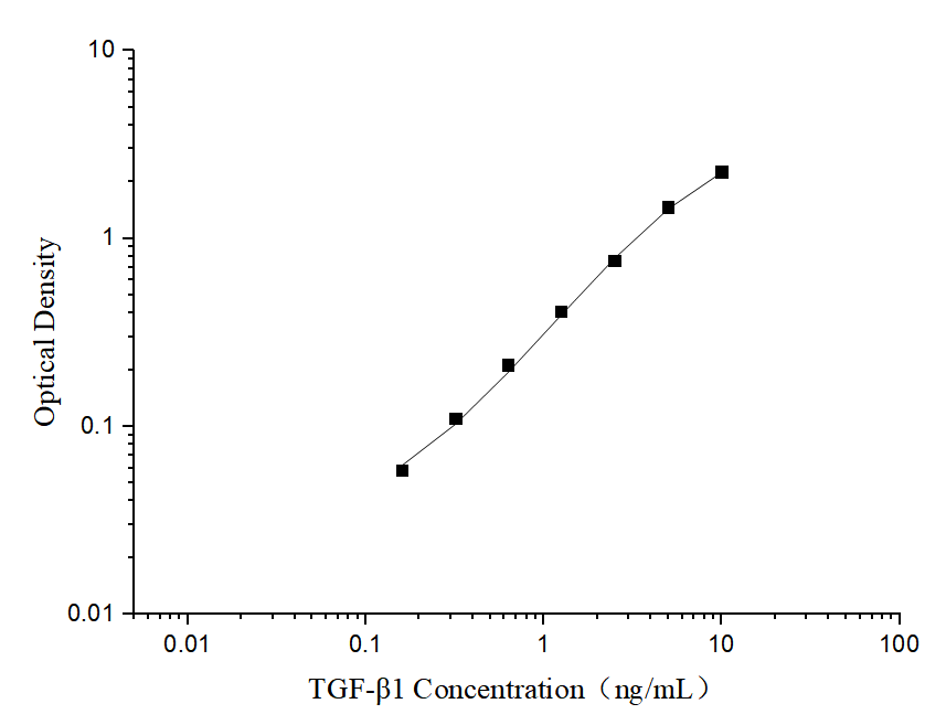 TGF-β1(Transforming Growth Factor Beta 1) ELISA Kit - ABMIUM