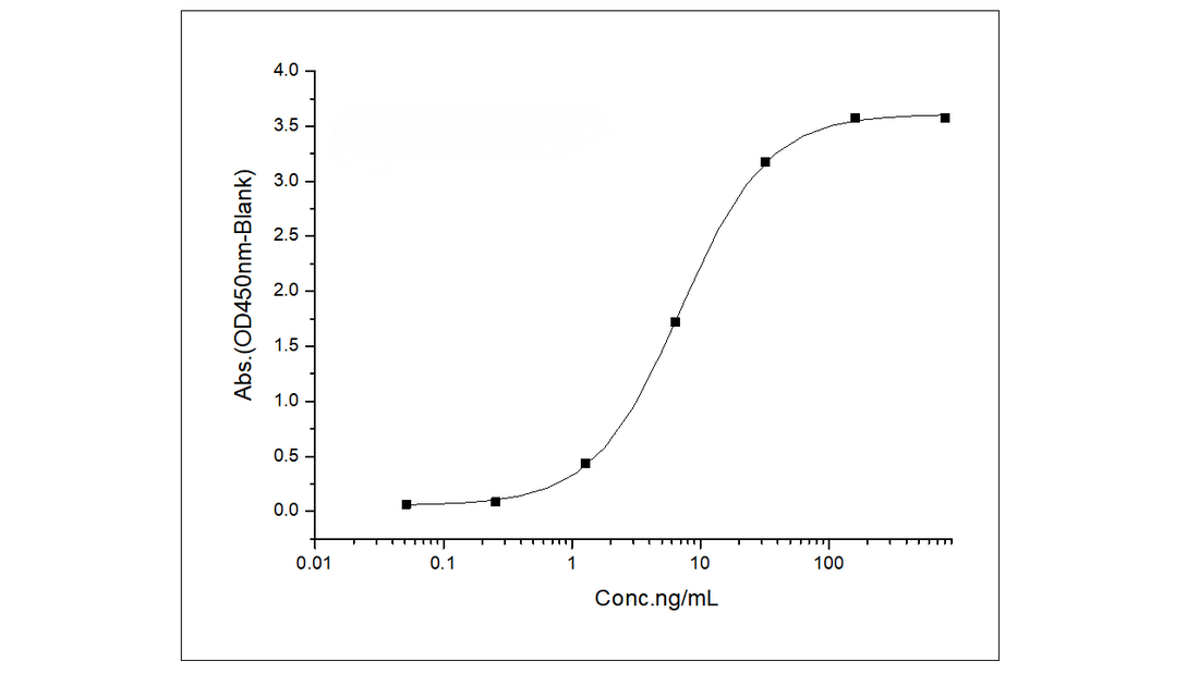 Immobilized Recombinant Human G-CSFR / CD114 Protein (His Tag) (Cat: PKSH031748) at 2 μg/mL (100 μL/well) can bind Recombinant Human G-CSF / CSF3 Protein (Fc Tag) (Cat: PKSH031938) , the EC<sub>50</sub> is 5-15 ng/mL.