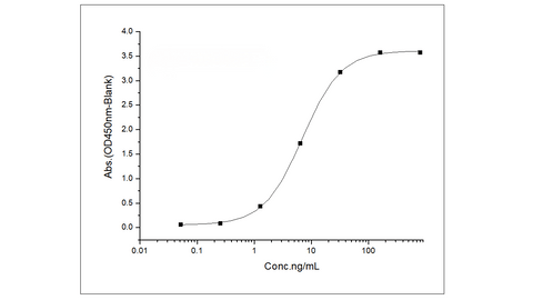 Immobilized Recombinant Human G-CSFR / CD114 Protein (His Tag) (Cat: PKSH031748) at 2 μg/mL (100 μL/well) can bind Recombinant Human G-CSF / CSF3 Protein (Fc Tag) (Cat: PKSH031938) , the EC<sub>50</sub> is 5-15 ng/mL.