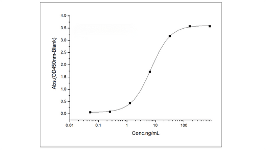 Immobilized Recombinant Human G-CSFR / CD114 Protein (His Tag) (Cat: PKSH031748) at 2 μg/mL (100 μL/well) can bind Recombinant Human G-CSF / CSF3 Protein (Fc Tag) (Cat: PKSH031938) , the EC<sub>50</sub> is 5-15 ng/mL.