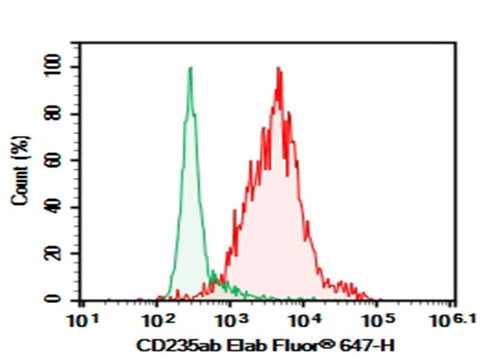 Human peripheral blood red blood cells were stained with 0.2 μg Purified Anti-Human CD235 Antibody[HIR2] (Right) and 0.2 μg Mouse IgG2b, κ Isotype Control (Left), followed by FITC-conjugated Goat Anti-Mouse IgG Secondary Antibody.