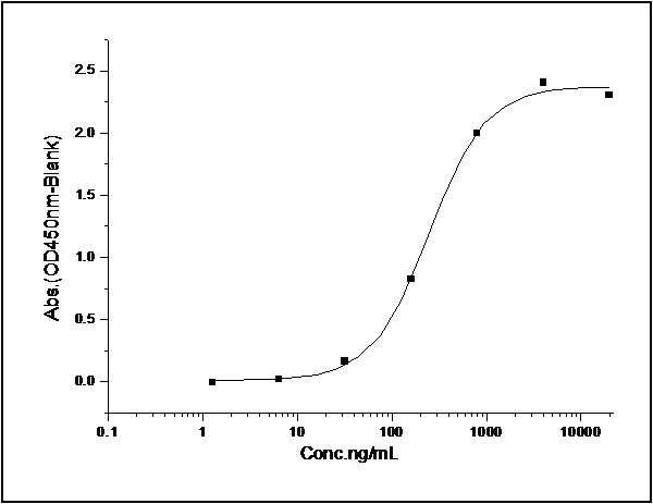 Immobilized His-GSK3B at 10 μg/ml (100 μl/well) can bind biotinylated human HG3C-CTNNB1 (Cat: PKSH031171), EC<sub>50</sub> of biotinylated human HG3C-CTNNB1 (Cat: PKSH031171) is 0.15-0.35 μg/ml.