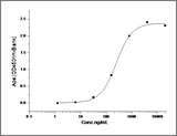 Immobilized His-GSK3B at 10 μg/ml (100 μl/well) can bind biotinylated human HG3C-CTNNB1 (Cat: PKSH031171), EC<sub>50</sub> of biotinylated human HG3C-CTNNB1 (Cat: PKSH031171) is 0.15-0.35 μg/ml.