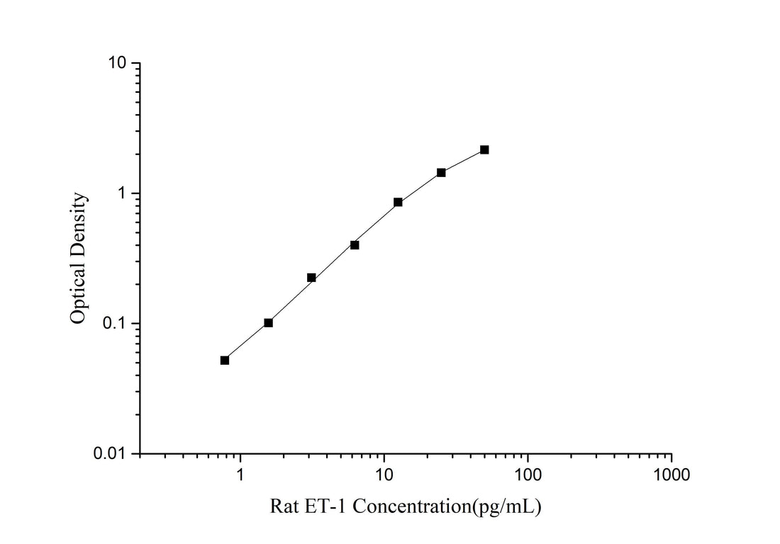 Rat ET-1(Endothelin 1) ELISA Kit - ABMIUM