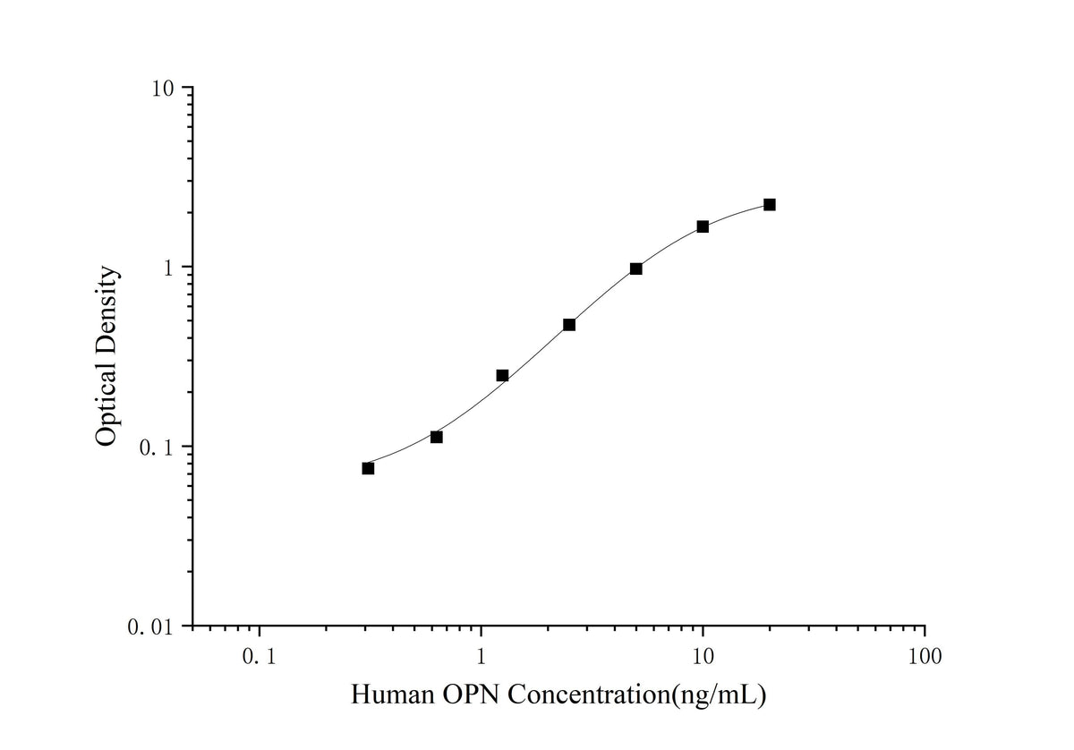 Human OPN(Osteopontin) ELISA Kit - ABMIUM