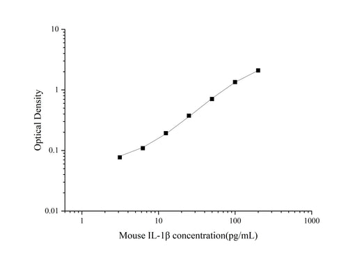 High Sensitivity Mouse IL-1β (Interleukin 1 Beta) ELISA Kit - ABMIUM