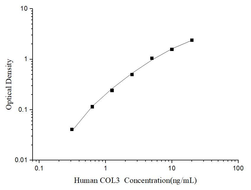 Human COL3(Collagen Type Ⅲ) ELISA Kit - ABMIUM