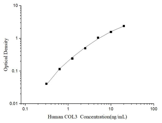 Human COL3(Collagen Type Ⅲ) ELISA Kit - ABMIUM
