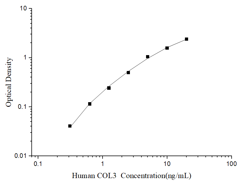 Human COL3(Collagen Type Ⅲ) ELISA Kit - ABMIUM