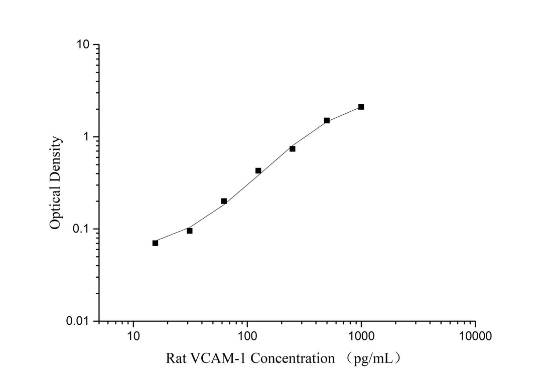QuicKey Pro Rat VCAM-1/CD106 (Vascular Cell Adhesion Molecule 1) ELISA Kit - ABMIUM