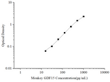 Uncoated Monkey GDF15 (Growth Differentiation Factor 15) ELISA Kit - ABMIUM
