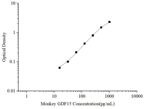 Uncoated Monkey GDF15 (Growth Differentiation Factor 15) ELISA Kit - ABMIUM