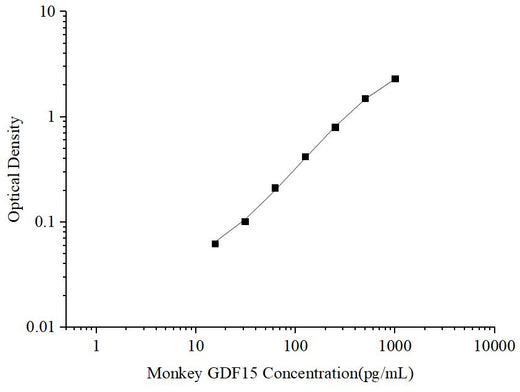 Uncoated Monkey GDF15 (Growth Differentiation Factor 15) ELISA Kit - ABMIUM