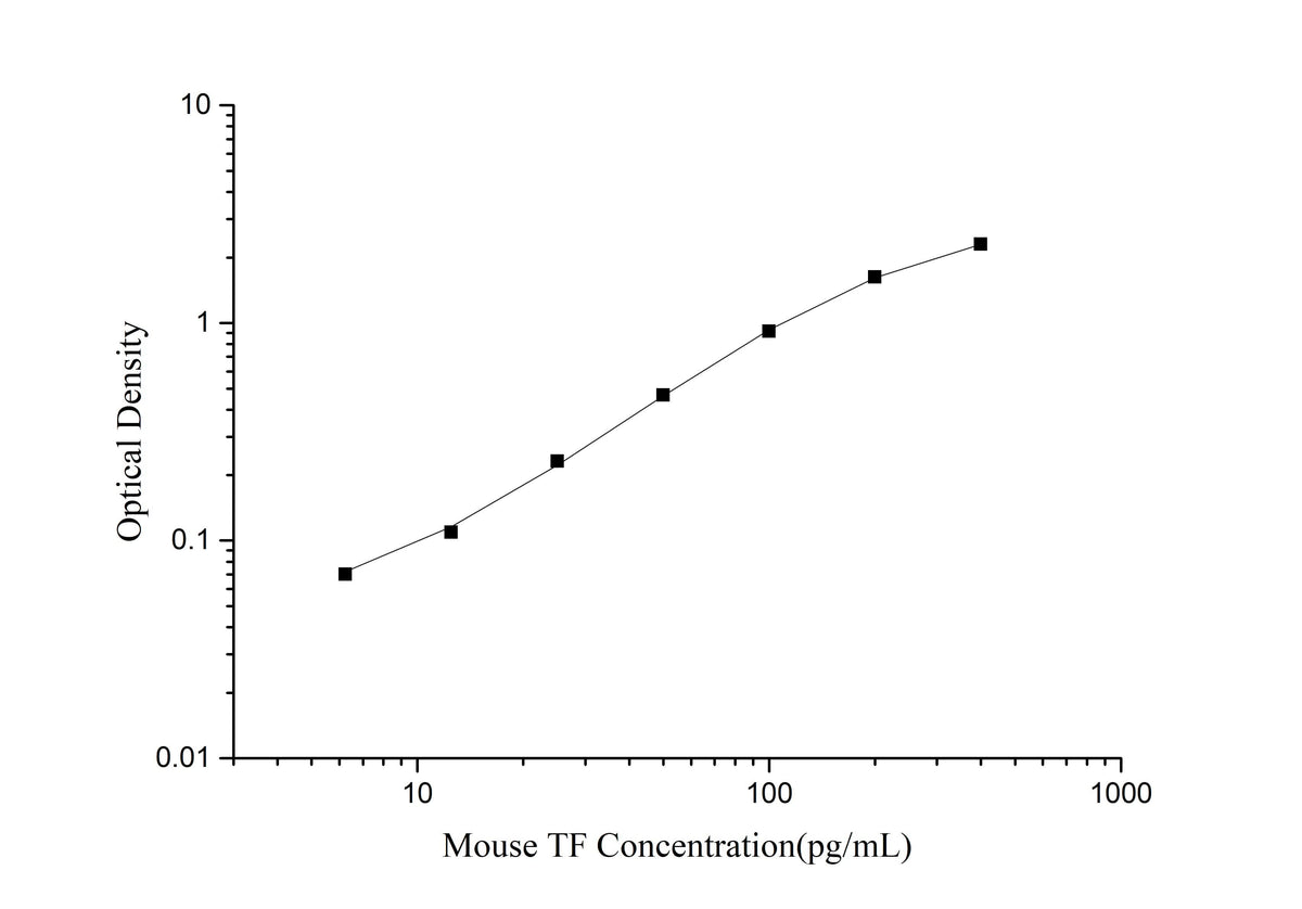 Mouse TF(Tissue factor) ELISA Kit - ABMIUM