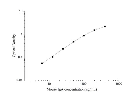 Uncoated Mouse IgA(Immunoglobulin A) ELISA Kit - ABMIUM