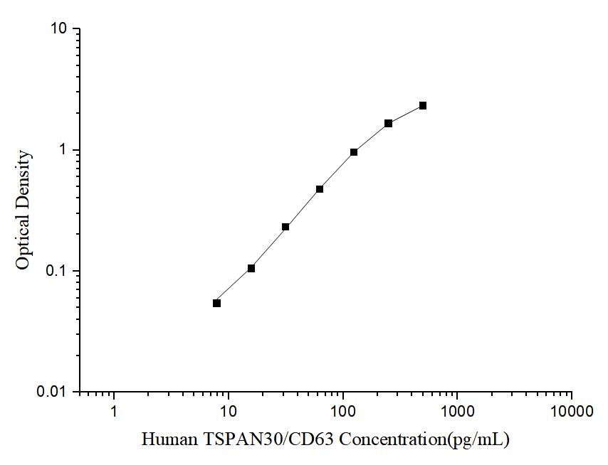 Human TSPAN30/CD63(Tetraspanin 30) ELISA Kit - ABMIUM