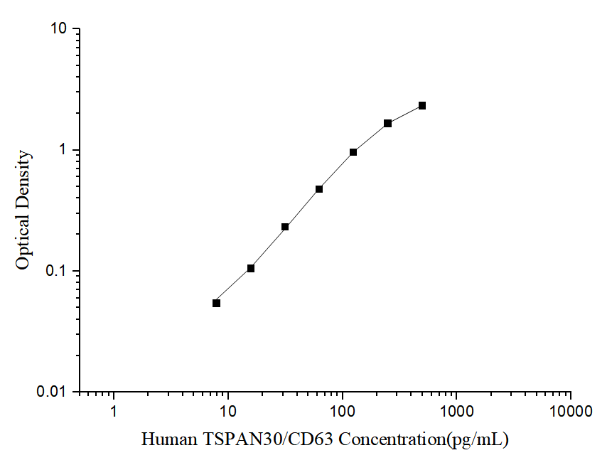 Human TSPAN30/CD63(Tetraspanin 30) ELISA Kit - ABMIUM