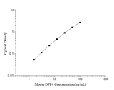 Mouse DPP4(Dipeptidyl Peptidase Ⅳ) ELISA Kit - ABMIUM