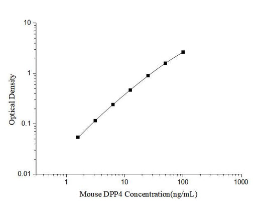 Mouse DPP4(Dipeptidyl Peptidase Ⅳ) ELISA Kit - ABMIUM